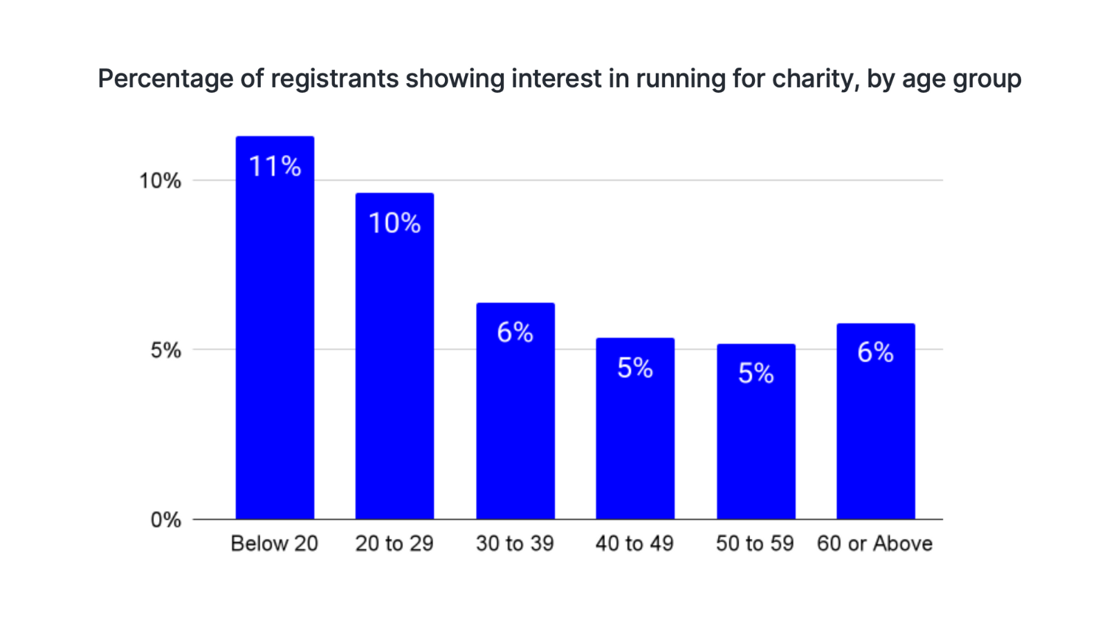 Bar chart showing the breakdown of fundraising interest by age, with 11% of all event fundraising pages attributed to people below the age of 20.